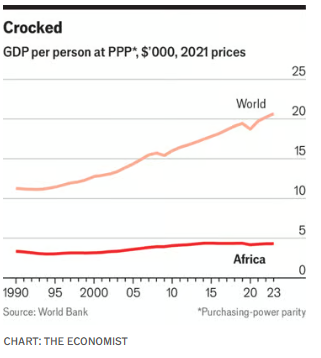 SAbynumbers's tweet image. 😧 charts showing how Africa is falling further and further behind from @TheEconomist -  economist.com/special-report…