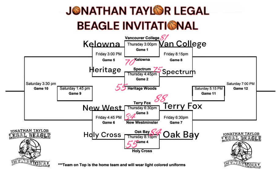 J🏀NATHAN TAYL🏀R LEGAL BEAGLE INVITATI 🏀NAL
DAY 1 RESULTS...
𝕍𝕒𝕟 ℂ𝕠𝕝𝕝𝕖𝕘𝕖 𝟠𝟙
𝕂𝕖𝕝𝕠𝕨𝕟𝕒 𝟟𝟘

𝕊𝕡𝕖𝕔𝕥𝕣𝕦𝕞 𝟟𝟝
ℍ𝕖𝕣𝕚𝕥𝕒𝕘𝕖 𝟝𝟝

𝕋𝕖𝕣𝕣𝕪 𝔽𝕠𝕩 𝟠𝟠
ℕ𝕖𝕨 𝕎𝕖𝕤𝕥 𝟛𝟜

𝕆𝕒𝕜 𝔹𝕒𝕪 𝟠𝟜
ℍ𝕠𝕝𝕪 ℂ𝕣𝕠𝕤𝕤 𝟝𝟝

Good luck on Day 2
<a href="/bcboysbball/">bcboysbball</a>