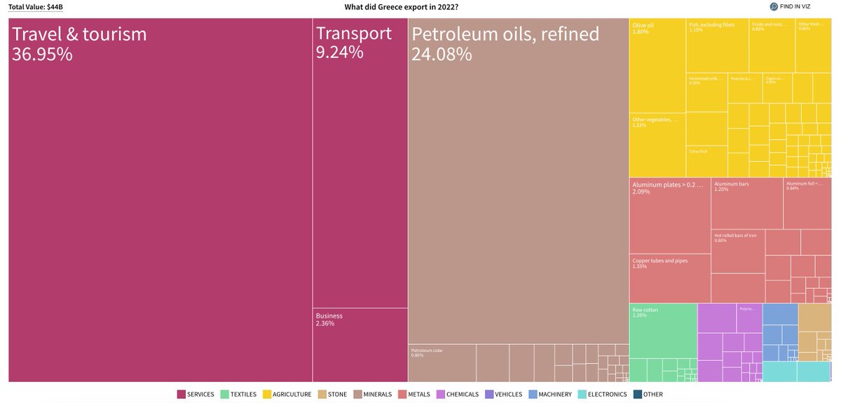 martzoukos's tweet image. This issue was your best @GreekAnalyst . I really enjoyed reading it 👏

 👀greekanalyst.substack.com/p/greeces-comp…