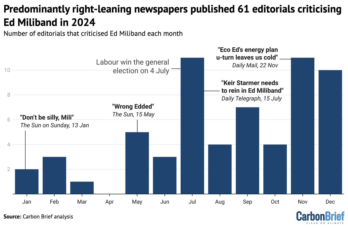 NEW ANALYSIS:

Right-leaning UK newspaper editorials have relentlessly attacked energy secretary Ed Miliband since last year's election, calling him "hysterical", a "madman" &amp; "demented"

The papers have also published a record number of editorials opposing climate action…
1/2