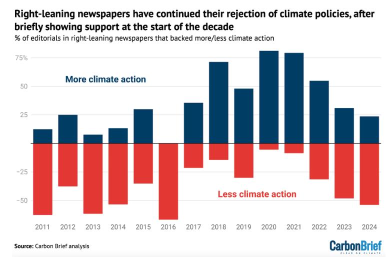 DrSimEvans's tweet image. The analysis by my colleague Josh Gabbatiss with Sylvia Hayes at Uni of Exeter shows right-leaning newspapers reverting to opposing climate action, having briefly shown (illusory?) support during Boris Johnson's premiership and around COP26

Details:

carbonbrief.org/analysis-uk-ne…
2/2