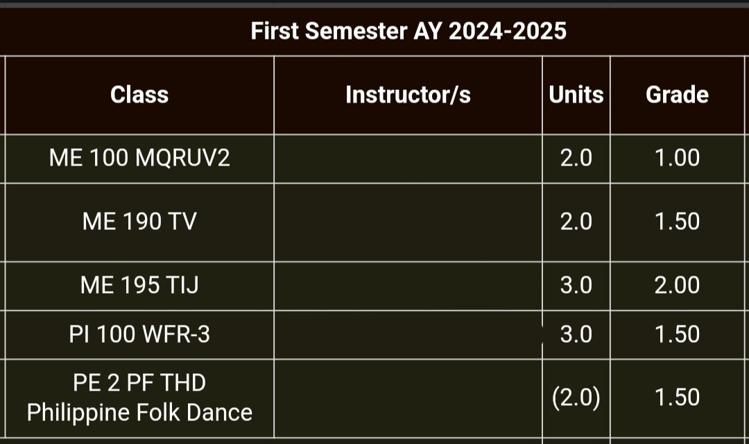 offewtrades's tweet image. All grades in!!! 😭😭 last 4 units let's go!!!

2.00 could've been 1.50 if I submitted that 10% requirement but still very proud of my standings sa product dev requirements