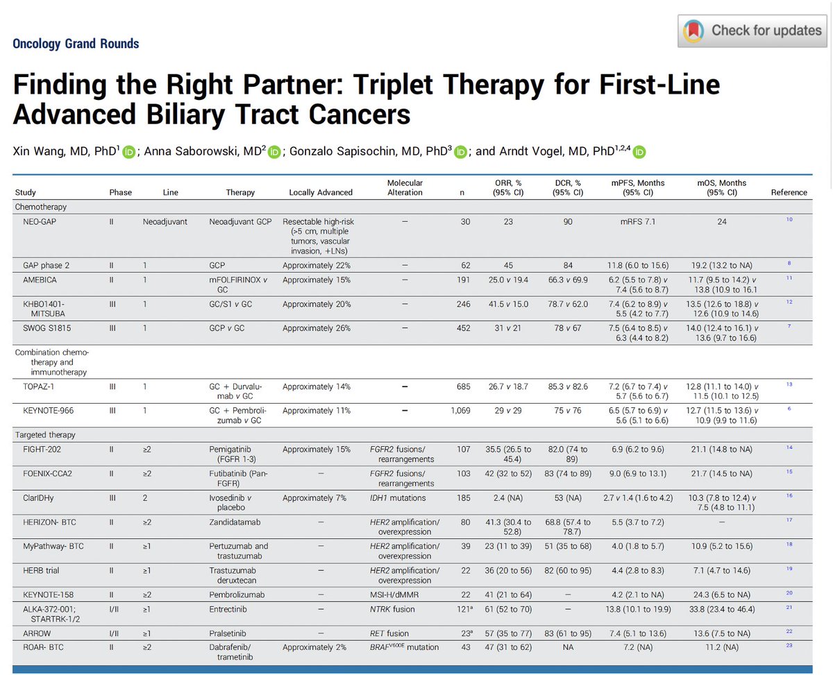 Finding the Right Partner: Triplet Therapy for 1st line Biliary Tract Cancers
@JCO
doi.org/10.1200/JCO-24…
👉 SWOG-1815 was 🚫 despite promising phs-2 data
👉 Is there still a role of triplet CTx in BTC?
👉 Downstaging, neoadjuvant?
🧐 Summary of recent trials, food for
