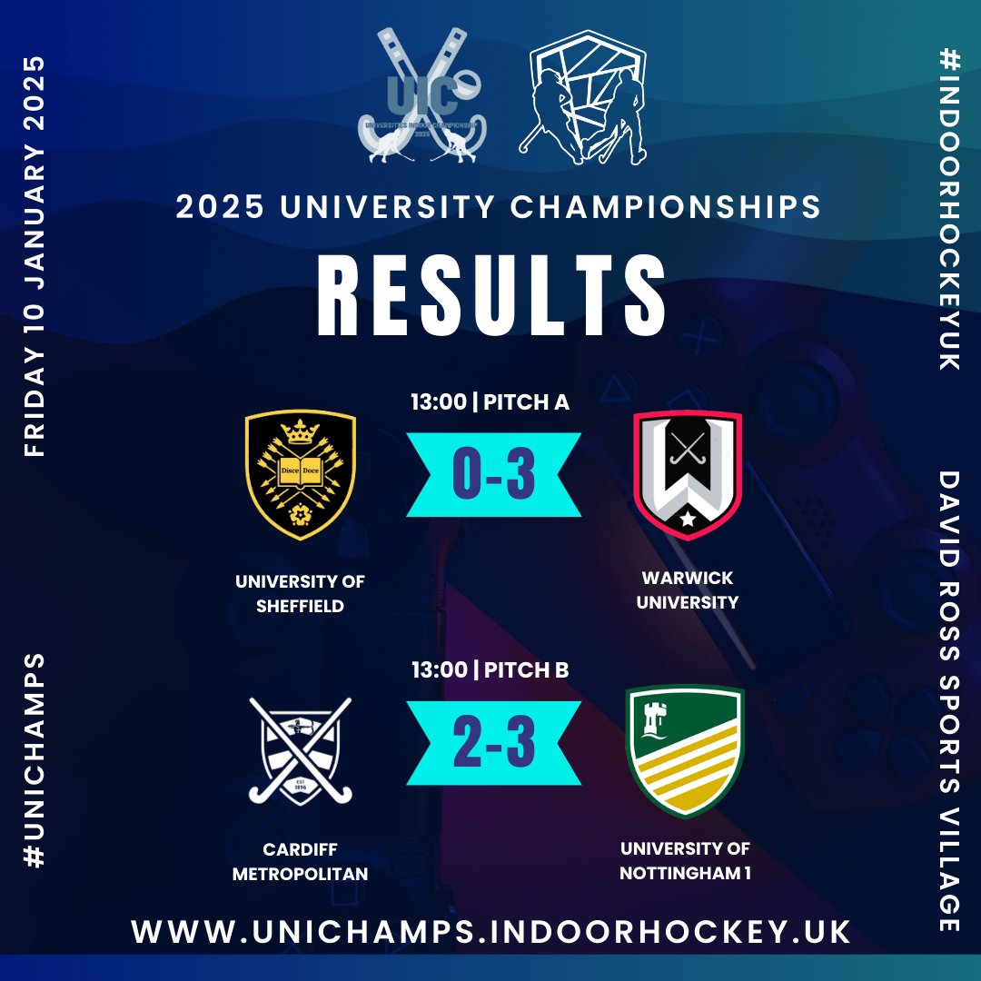 Second round of games complete and Warwick Uni go top of Group B with Nottingham Uni 1's in second based on Goal Difference

#indoorhockeyuk #unichamps