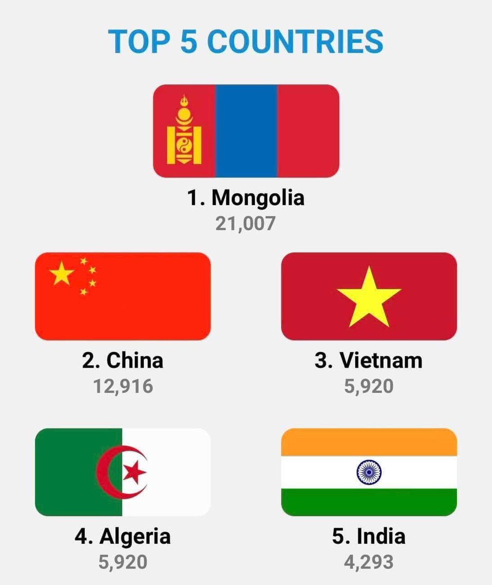 2024 онд Ой тогтоолтоор гаргасан амжилтын дэлхийн ранкыг манайх тэргүүлсэн байна. Ирээдүйдээ энэ сайхан залуустаа аятайхан нийгэм үлдээчих юмсан 🇲🇳