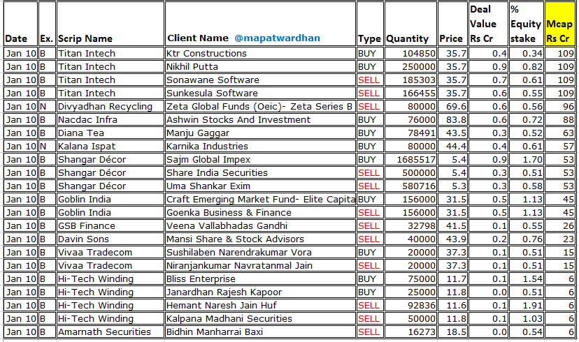 MAPATWARDHAN's tweet photo. *Today's bulk / block deals*
#HazoorMulti #NectarLife #KNAgriResources #EmkayTapes #ABMKnowledge #Nureca #GujaratToolroom #Sonam #TeraSoftware #FabtechTech #HiltonMetal #PadamCotton #Vandu #TitanIntech #DivyadhanRecycling #NacdacInfra #DianaTea #KalanaIspat #ShangarDecor https://t.co/cVsTxNPxxx