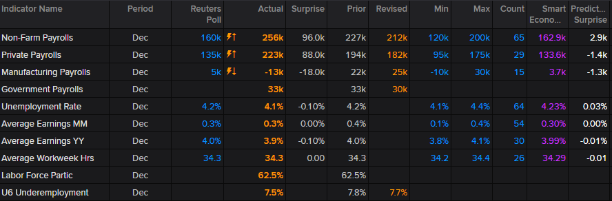 ChuckMik's tweet photo. Dec nonfarm #payrolls +256k vs +160k est; unemployment rate +4.1% vs +4.2% est #NFP #markets #stocks #trading https://t.co/bUvO8jQqvx