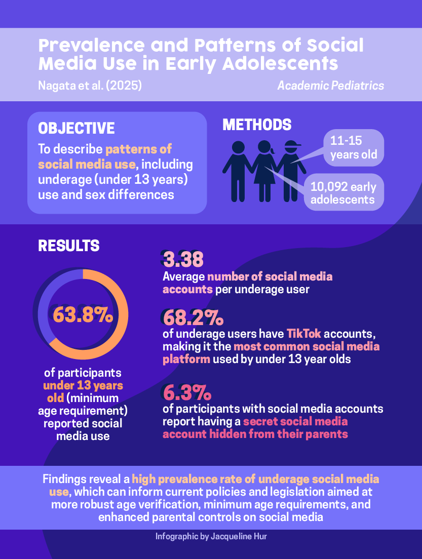 Jason Nagata, MD (@jasonmnagata) on Twitter photo While #SCOTUS considers the #TikTok ban today, our new <a href="/UCSFChildrens/">UCSF Benioff SF</a> study in <a href="/AcademicPeds/">Academic Peds Assoc</a> finds 2/3 of underage preteens use #socialmedia 📱
✍️ Zain Memon, Jonanne Talebloo, Karen Li, Patrick Low, Iris Shao, <a href="/kyletganson/">Kyle T. Ganson</a>, @testaalex, <a href="/Jinbo_He_/">Jinbo He, PhD</a>, <a href="/cbrindis/">Claire Brindis</a>, <a href="/FionaCBaker1/">Fiona C Baker</a> While #SCOTUS considers the #TikTok ban today, our new <a href="/UCSFChildrens/">UCSF Benioff SF</a> study in <a href="/AcademicPeds/">Academic Peds Assoc</a> finds 2/3 of underage preteens use #socialmedia 📱
✍️ Zain Memon, Jonanne Talebloo, Karen Li, Patrick Low, Iris Shao, <a href="/kyletganson/">Kyle T. Ganson</a>, @testaalex, <a href="/Jinbo_He_/">Jinbo He, PhD</a>, <a href="/cbrindis/">Claire Brindis</a>, <a href="/FionaCBaker1/">Fiona C Baker</a>