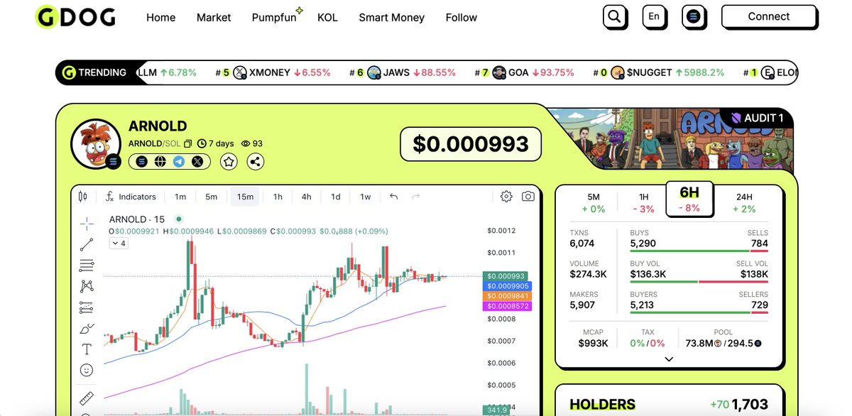 Today's G.DOG's Pick: <a href="/meetarn0ld/">Meet Arnold</a> - $ARNOLD

If you haven't heard about $ARNOLD yet, where have you been hiding? Arnold isn't just a public figure, he's a vibrant force of sweetness and fun, now making waves as a meme coin on the Solana blockchain!

CA: