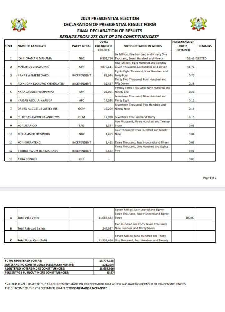 Channel8Ghana's tweet photo. #Channel8News

The EC has released official results for #GhanaDecides2024 which represents 275/276. The results excludes Ablekuma North. 

The difference between President Mahama and Dr Bawumia is 1,714,179 https://t.co/Iig54mvopW
