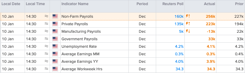 ArendJanKamp's tweet photo. Blow-out #PayrollReport!
Aandelen lager
Rentes en dollar hoger https://t.co/nhGGTSneRR
