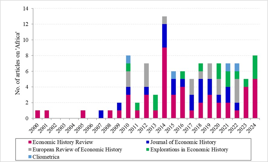 African Economic History Network (AEHN) (@afeconhis) on Twitter photo 📣New AEHN Article Summary by <a href="/FelixMzS1/">Felix Meier zu Selhausen</a> <a href="/DacilJuif/">Dácil Juif</a> K. Frederick on:
"The revival of African economic history in the 21st century: a bibliometric analysis", published in <a href="/rhi_ihr/">Industrial History Review</a>
aehnetwork.org/blog/the-reviv… 📣New AEHN Article Summary by <a href="/FelixMzS1/">Felix Meier zu Selhausen</a> <a href="/DacilJuif/">Dácil Juif</a> K. Frederick on:
"The revival of African economic history in the 21st century: a bibliometric analysis", published in <a href="/rhi_ihr/">Industrial History Review</a>
aehnetwork.org/blog/the-reviv…