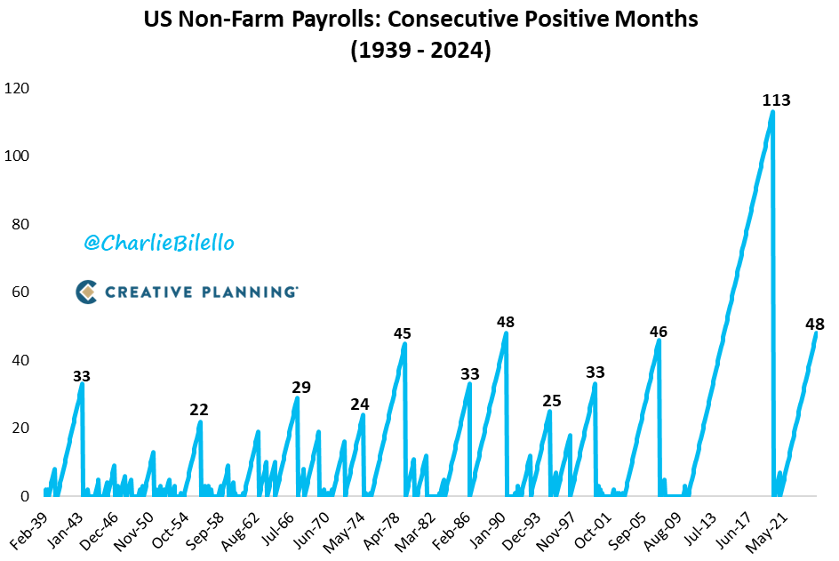 charliebilello's tweet photo. 256,000 jobs were added in December, well above the consensus estimate of 157,000. This was the 48th consecutive month of jobs growth in the US, tied for the 2nd longest streak in history.

https://t.co/l5IYmkeySJ https://t.co/WXa57VvgrE
