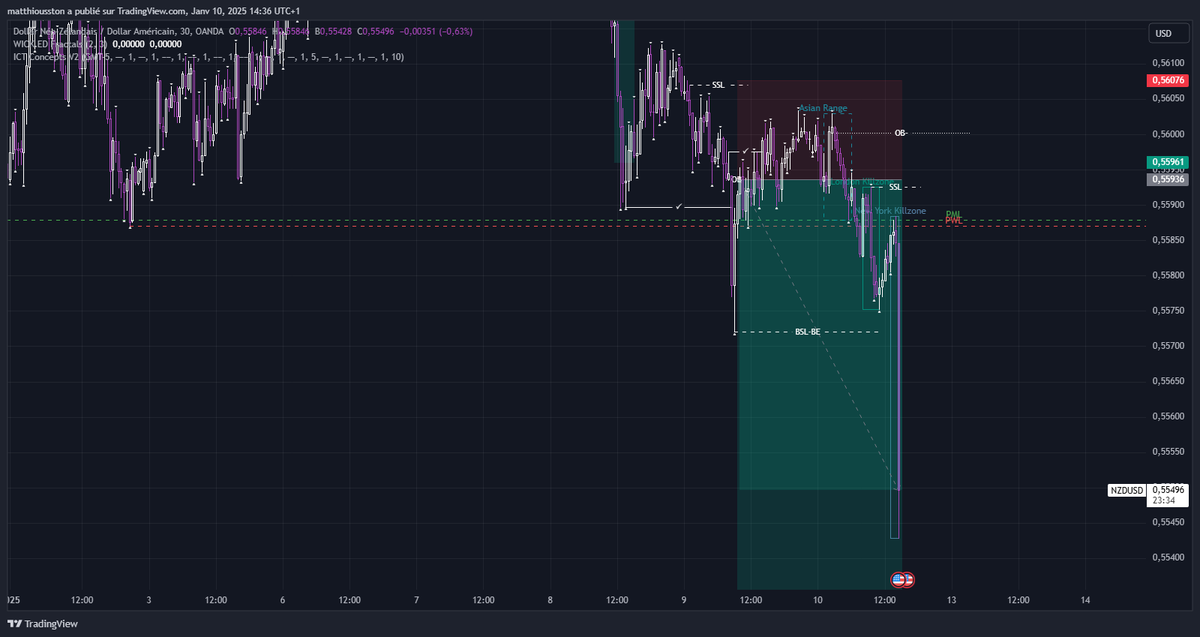 MatthiousstonK's tweet photo. Hi everyone, 

Happy new year, 

2 day on this trades with analyse but i forgot yesterday day off and no see the new today,
So, i hate my fear because i close this trades but the both not SL.
In spite of that i respect my strat  

PS: challenge funded 0% / 10%

WK

#EURUSD https://t.co/hVQSmWCvGi