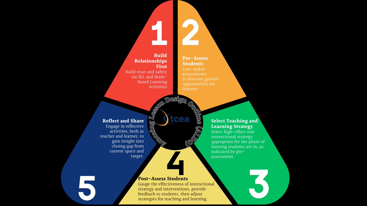 📝 Meet ALDO, the Amazing Lesson Design Outline! Discover how this simple framework can help you create engaging, effective lessons for your students. 🌟📚 

buff.ly/407pgbM 
#teachertwitter #edutwitter #educoach