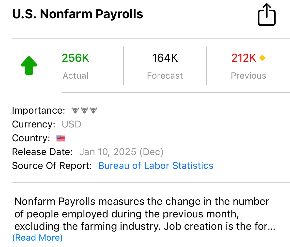 Yhdysvaltain talous on edelleen vahvassa vedossa. Joulukuussa työttömyysaste laski ja uusia työpaikkoja syntyi odotettua enemmän. Talouden vahvuus on myrkkyä Fedin rahapolitiikan kevennysodotuksille.