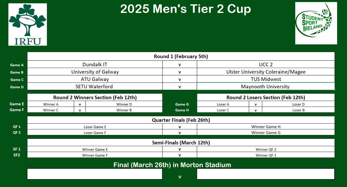 StudentSportIrl's tweet photo. Draws for the 2025 @StudentSportIrl @IrishRugby Men's Cup Competitions. #3rdLevelRugby #SSIFindYourTeam #SSIIRFURugby https://t.co/1VjVBvPQfo