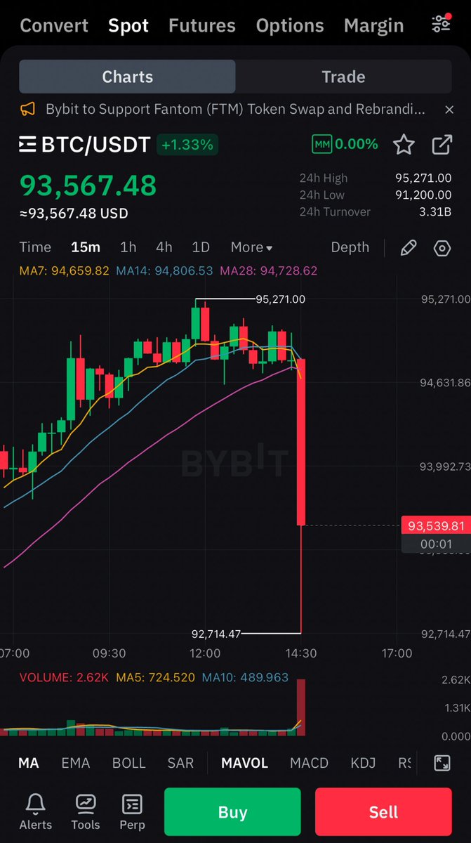 #BITCOIN IS DUMPING AFTER U.S. JOB REPORT DATA. 

DON'T FALL FOR THIS SHAKEOUT!🚨