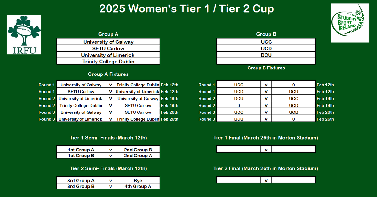 Student Sport Ireland (@studentsportirl) on Twitter photo Draws for the 2025 <a href="/StudentSportIrl/">Student Sport Ireland</a> <a href="/IrishRugby/">Irish Rugby</a> Women's Cup Competitions. #3rdLevelRugby #SSIFindYourTeam #SSIIRFURugby Draws for the 2025 <a href="/StudentSportIrl/">Student Sport Ireland</a> <a href="/IrishRugby/">Irish Rugby</a> Women's Cup Competitions. #3rdLevelRugby #SSIFindYourTeam #SSIIRFURugby