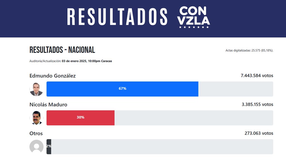 Gbastidas's tweet photo. Edmundo González es el presidente legítimo.

Ganó las elecciones presidenciales del 28j con 7.443.584 votos (67%) frente a 3.385.155 votos (30%) de Nicolás Maduro, según comprueban el 85% de las actas de escrutinio del CNE que logró recolectar y publicar la oposición y que fueron certificadas por el Centro Carter.