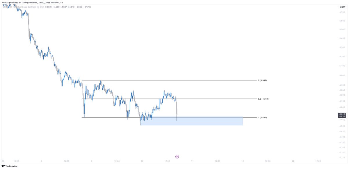 $ZRO - 15min: I close this position with small profit.