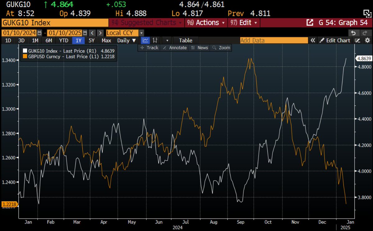 robin_j_brooks's tweet photo. If your currency falls even as your interest rates spike, you're in a fiscal crisis. For all the #MMT fans out there: "no, the fix isn't to cap yields." That only makes the fall in the currency worse. The only fix is debt reduction. Markets are saying you're out of fiscal space. https://t.co/YsEOWXKZsw