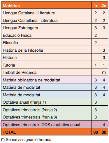 sergim331's tweet photo. Veieu necessàries 4 h d'ODS a 2n de  batxillerat? https://t.co/60MVRHU5fA