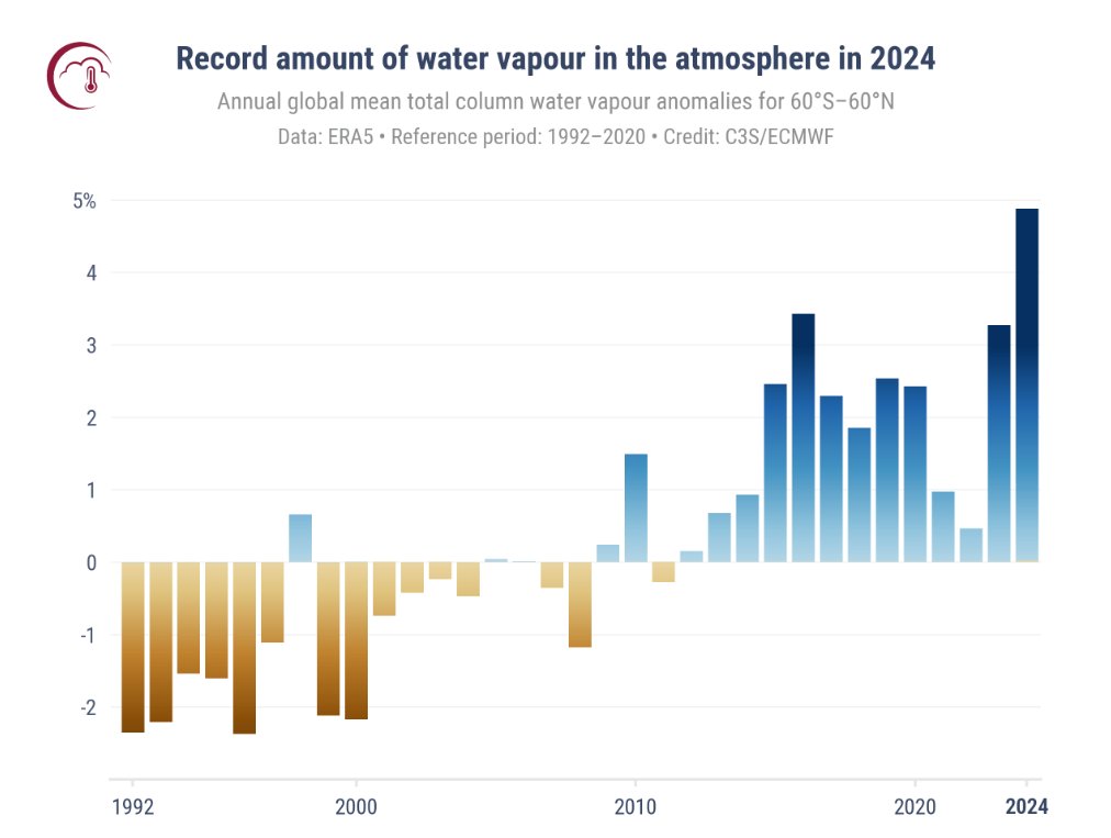 Este dato de <a href="/CopernicusECMWF/">Copernicus ECMWF</a> es clave para entender la DANA de Valencia:

La cantidad total de agua en la atmósfera alcanzó un valor récord en 2024, un 4,9% por encima del promedio de 1991-2020.