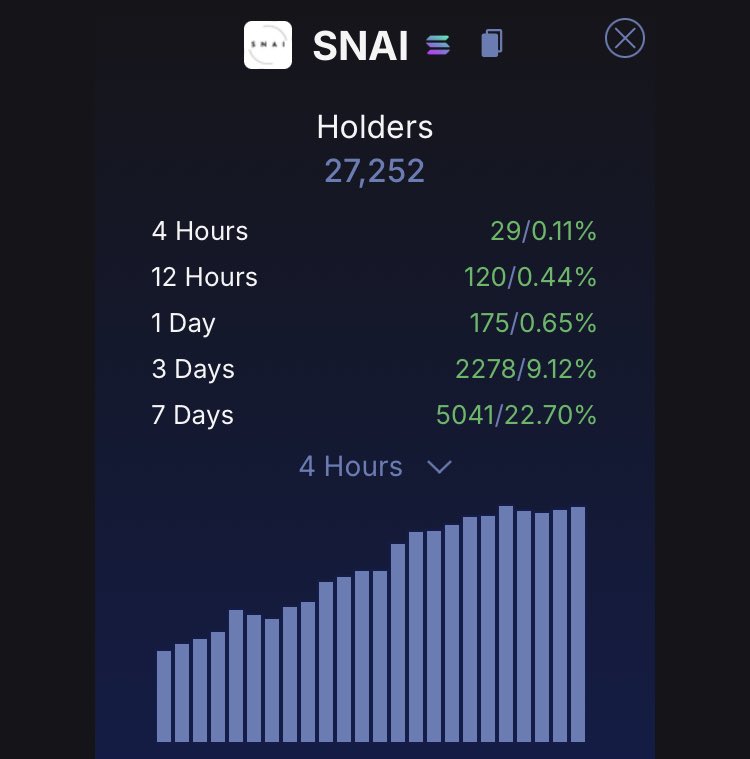 27 000 holders and growing 🏁

$SNAI