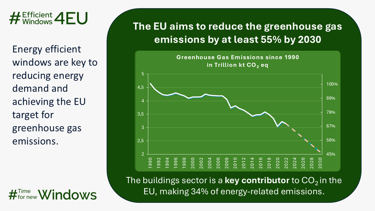 🌍💡 Did you know that the EU aims to decarbonise the building sector with a 49% renewable energy benchmark by 2030? To meet this goal, we must also focus on reducing overall energy demand, especially for heating and cooling.
The best way to achieve this without compromising