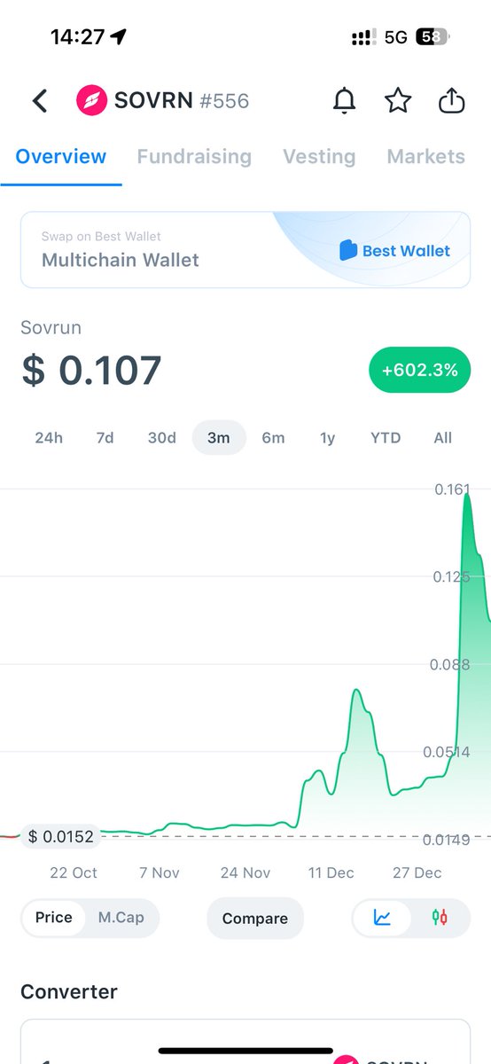 FbBcrypto's tweet photo. SOVRN coin has already given me +3X, what's next?
#SOVRN #Crypto
Why could SOVRN give 50-100X? 1️⃣ Attracted $64M in investments, with participants like A16z and Delphi Ventures. 📷 Market cap at $86M, leaving room for growth.  Daily trading volume at $33M, peaked at $80-90M.
DYOR https://t.co/FPLlNr38Yr