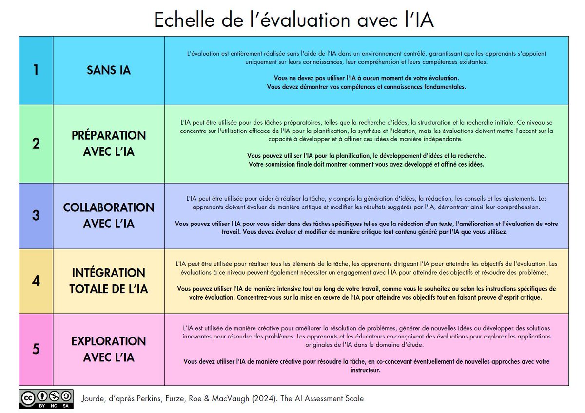 SOPHIAE (@sophiaefrance) on Twitter photo 🤖 Évaluer avec l'#IA ? Découvrez une échelle d'#évaluation augmentée par l'IA pour des corrections plus efficaces et cohérentes !Un projet open-source qui change la donne pour les enseignants. À explorer ici 👉 buff.ly/3ZIWoq8 par <a href="/jourde/">François Jourde</a> 🙏 🤖 Évaluer avec l'#IA ? Découvrez une échelle d'#évaluation augmentée par l'IA pour des corrections plus efficaces et cohérentes !Un projet open-source qui change la donne pour les enseignants. À explorer ici 👉 buff.ly/3ZIWoq8 par <a href="/jourde/">François Jourde</a> 🙏