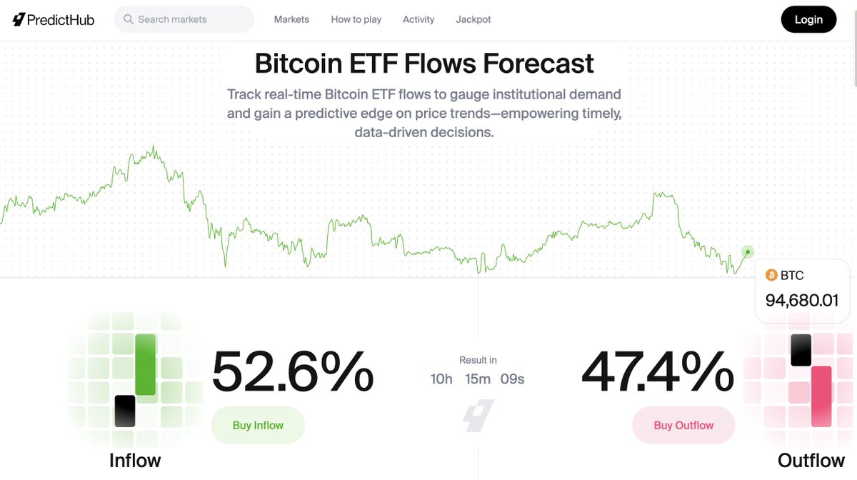 PredictHub_io's tweet image. Bitcoin ETFs have a 52% chance of inflows on 10 Jan

👇 What do you think?