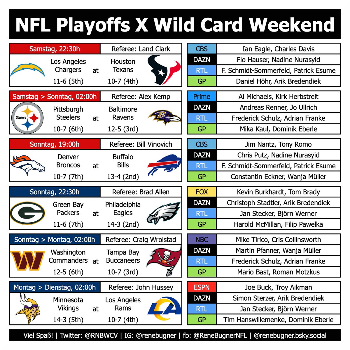 Renรฉ Bugner (@rnbwcv) on Twitter photo ๐ NFL PLAYOFFS ๐
๐ Wild Card Weekend ๐ฅ
๐
Sa (2 Spiele) | So (3 Spiele) | Mo (Ein Spiel)
๐๐ผ 1st Round Bye: Chiefs (15-2), Lions (15-2)
๐ฆ Schiedsrichter
๐บ Sender ๐บ๐ธ๐ฉ๐ช
๐๏ธ Wer kommentiert? ๐บ๐ธ๐ฉ๐ช
<a href="/theDEbbz/">Dominik Eberle</a> @weggeputzt <a href="/stecker_jan/">Jan Stecker</a> <a href="/BjoernWerner/">Bjรถrn Werner</a> <a href="/EsumePatrick/">Patrick Esume</a>
#ENDZN #RTLNFL ๐ NFL PLAYOFFS ๐
๐ Wild Card Weekend ๐ฅ
๐
Sa (2 Spiele) | So (3 Spiele) | Mo (Ein Spiel)
๐๐ผ 1st Round Bye: Chiefs (15-2), Lions (15-2)
๐ฆ Schiedsrichter
๐บ Sender ๐บ๐ธ๐ฉ๐ช
๐๏ธ Wer kommentiert? ๐บ๐ธ๐ฉ๐ช
<a href="/theDEbbz/">Dominik Eberle</a> @weggeputzt <a href="/stecker_jan/">Jan Stecker</a> <a href="/BjoernWerner/">Bjรถrn Werner</a> <a href="/EsumePatrick/">Patrick Esume</a>
#ENDZN #RTLNFL