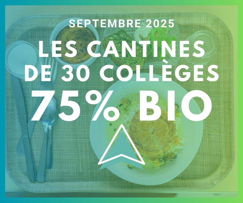 🟢🥦 À partir de septembre 2025, 30 collèges de la Métropole de Lyon bénéficieront de 75 % de produits biologiques dans leurs cantines grâce à nos nouveaux marchés publics !

Un engagement pour une alimentation locale, durable et respectueuse de la santé de nos jeunes. 🍽️