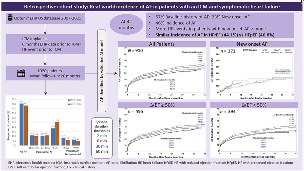 HF vs. AF: "Incidence of atrial fibrillation in patients with an insertable cardiac monitor and symptomatic heart failure" Take a look in #ESCHeartFailure 👉 bit.ly/3Dp8cWP

<a href="/EJHFEiC/">EJHF Editor-in-Chief</a> <a href="/JanBiegus/">Jan Biegus</a> @Ppponikowski #HFA_ESC <a href="/hvanspall/">Harriette Van Spall, MD MPH 🇨🇦</a> <a href="/ShelleyZieroth/">Shelley Zieroth</a> <a href="/FudimMarat/">Marat Fudim, MD MHS</a> <a href="/gcfmd/">Gregg Fonarow MD</a>