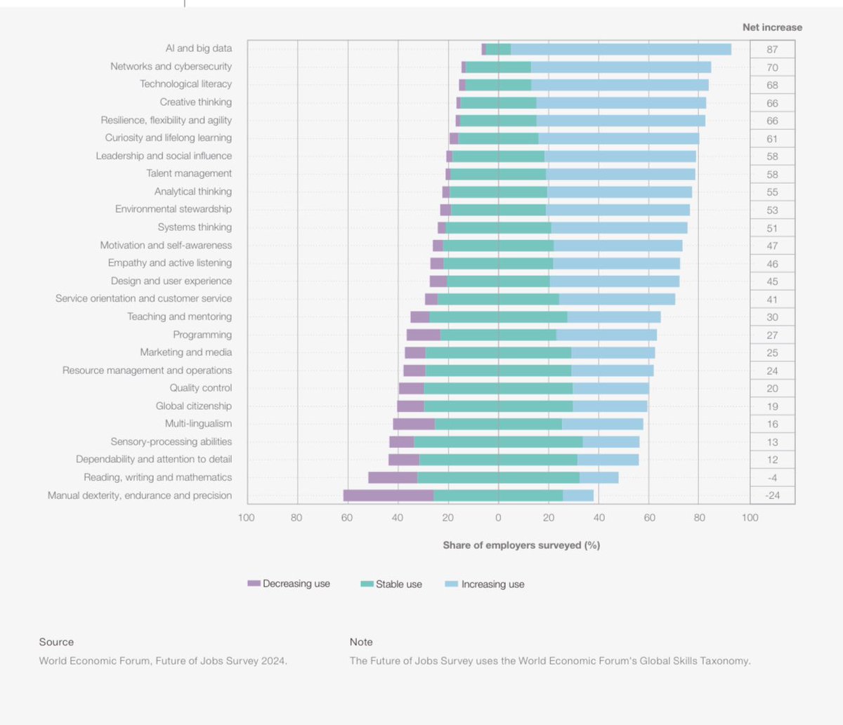 Hana (@hana_elsayyed) on Twitter photo Analytical thinking remains the top core skill for employers according to <a href="/wef/">World Economic Forum</a> ‘s Future of Jobs 2025 Report. This is followed by flexibility, resilience, and agility, along with leadership, and social influence.
Creative thinking, motivation and self awareness rank 4th and 5th. Analytical thinking remains the top core skill for employers according to <a href="/wef/">World Economic Forum</a> ‘s Future of Jobs 2025 Report. This is followed by flexibility, resilience, and agility, along with leadership, and social influence.
Creative thinking, motivation and self awareness rank 4th and 5th.
