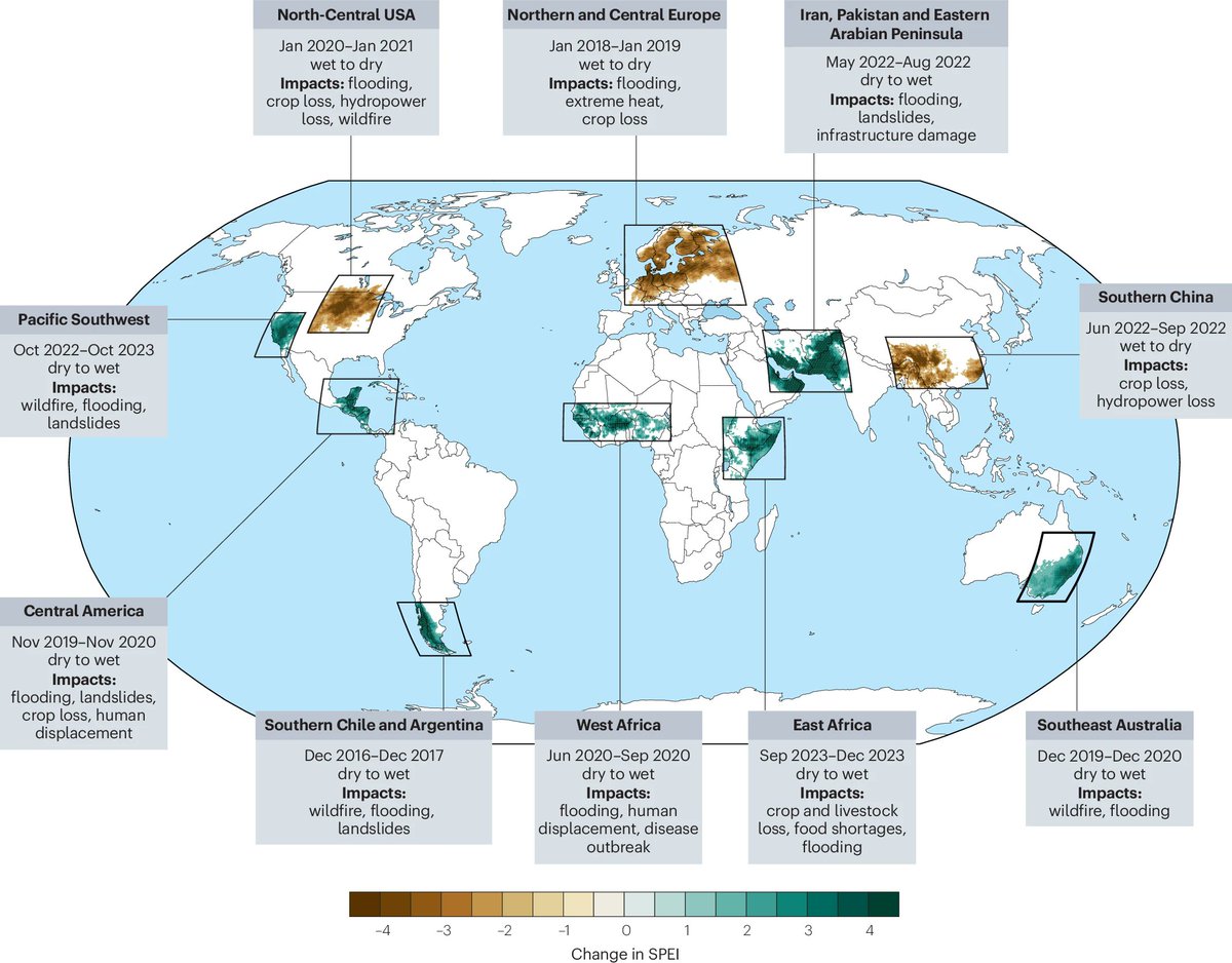 Subseasonal hydroclimatic swings increased by 31–66% since 1950s with projected doubling over land areas at 3C global warming, strongest over high latitudes + North Africa into South Asia &amp; due primarily to thermodynamic intensification of the water cycle: doi.org/10.1038/s43017…