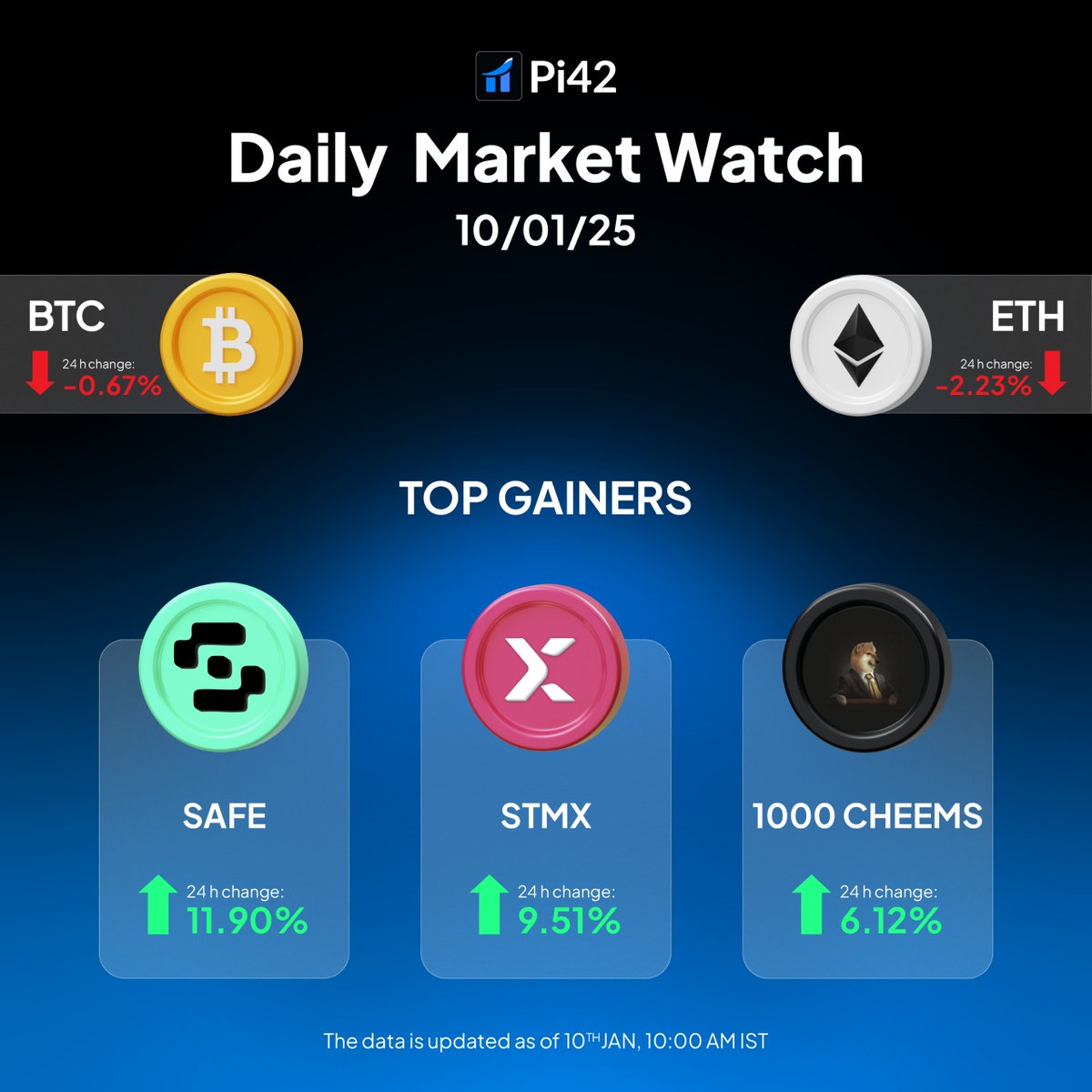 Jan 10th 🗓 SAFE, STMX, and 1000 CHEEMS are in the spotlight! 🔦 Check out  the market: https://t.co/8ALsqXHzhV ☄️👽 Know about AI agents in crypto :  https://t.co/rmzj3OXxTY #dailymarketrecap #Pi42 #cryptocurrency