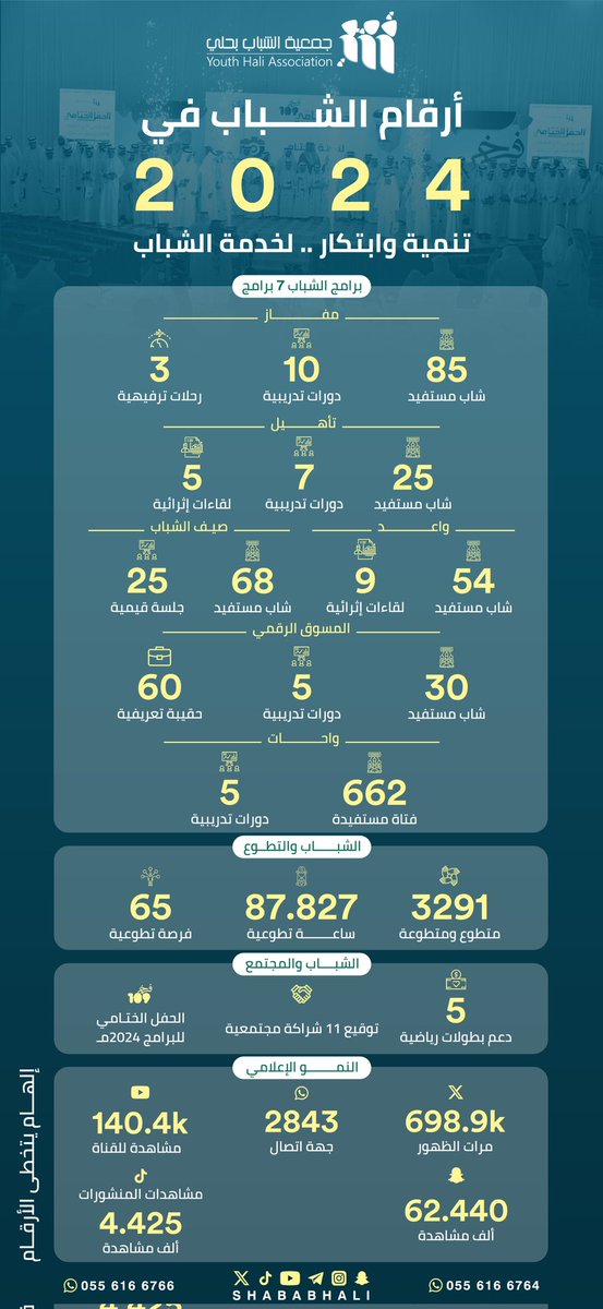 ↖️ #أرقــام 
الشباب فـي #عام ٢٠٢٤م

#إلـــهام يتـخطى الأرقـــام✨

#القنفذة
#احصائية_سنوية
#انجازات_الشباب
#رؤية_2030م