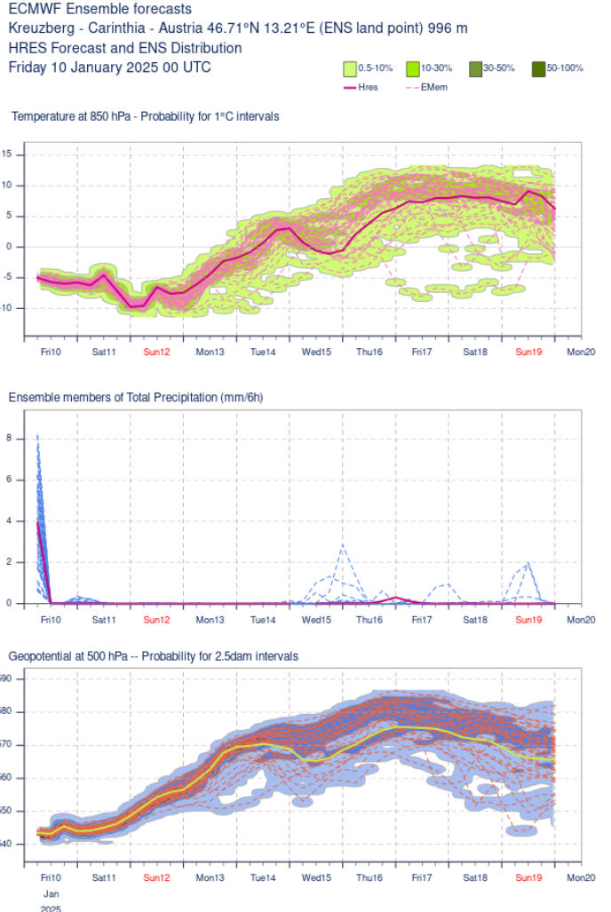 Alpenweerman's tweet image. Ensembles #Multimodel en #ECMWF regio Weissensee. Ter info; in de multimodel grafiek wordt de temperatuurvoorspelling weergegeven in lichtblauw voor verschillende modellen met hoge resolutie en in paars voor de GFS-ensembleleden. De zwarte lijn vertegenwoordigt de meest wrs…