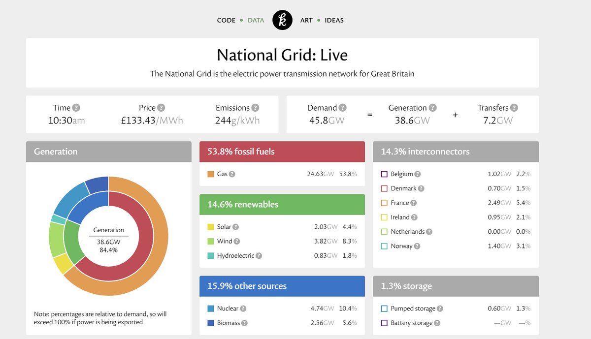 AgentP22's tweet photo. On possibly the coldest day of the year, renewables only account for 14% of our energy needs.
When will these Net Zero lunatics like Ed Miliband wake up to the fact that we can't run the country on wind and solar power? https://t.co/IHnAuAh7Hy