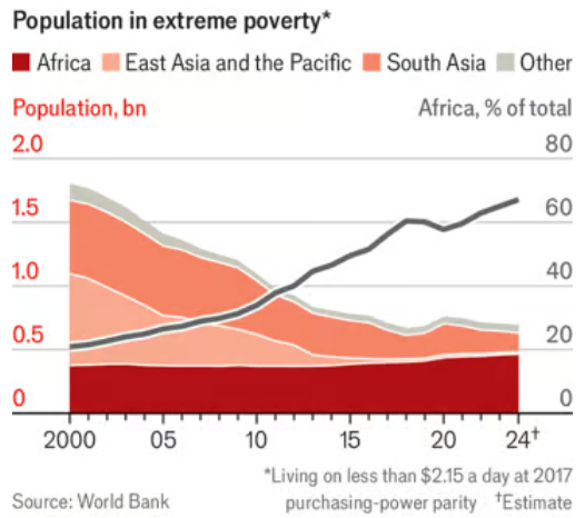 eajene's tweet photo. Poverty is concentrating in Africa

The number of extreme poor worldwide has fallen from ~1.8B in 2000 to ~650M today

But the African continent is bucking this trend, with the number of extreme poor actually growing

By 2030, over 80% of the world's extreme poor may be in Africa https://t.co/jgNxoJaki6