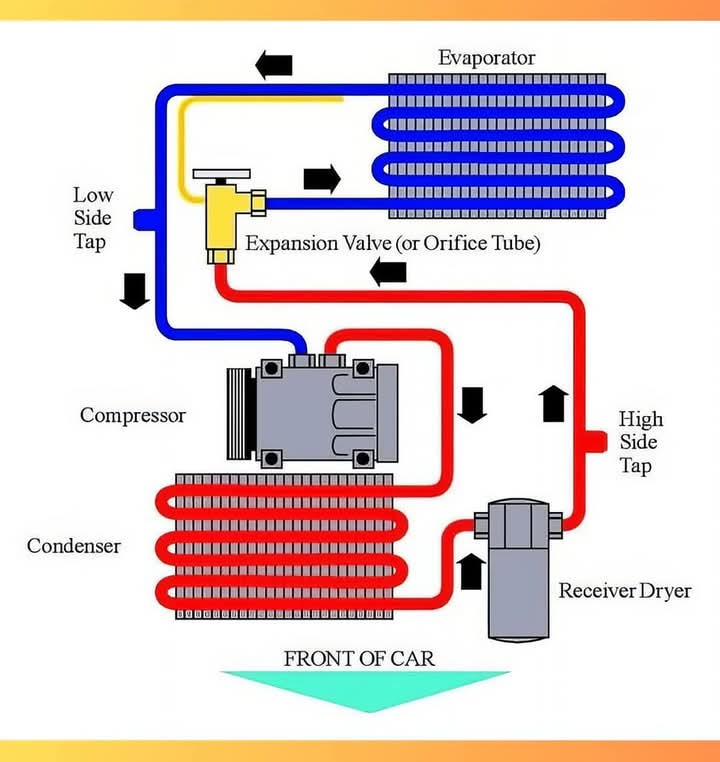 A car cooling system prevents the engine from overheating by circulating coolant through the engine, radiator, and heater core. Key components include:

1. Radiator: Releases heat from the coolant.

2. Water Pump: Circulates coolant through the engine and radiator.

3.
