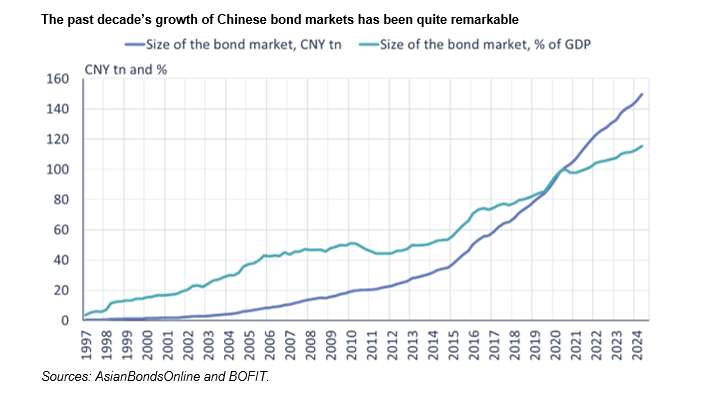 BOFITresearch's tweet photo. BOFIT Weekly Review 2/2025 China:
- Despite economic headwinds, China’s bond market continues to grow
Read more 👉https://t.co/98Hj4yBjMV
#China #economy #BOFITWeeklyReview https://t.co/dU05yPqNgs