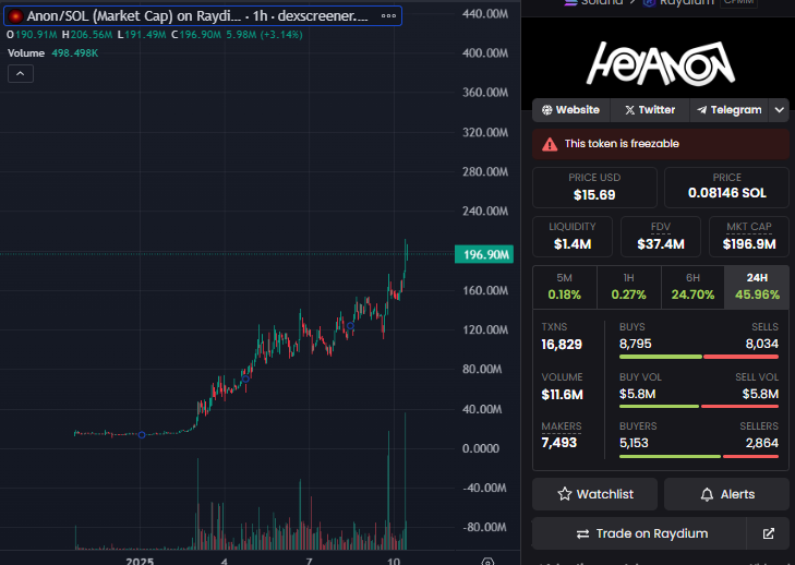 Two ways to look at $ANON imo.

▸ It mooned too hard, correction overdue
▸ We know how Wonderland ended

OR

▸ $ANON is repricing and that doesn't happen in 1 candle
▸ Should be leader of the category (Griffain $420M)
▸ Dani even coined the term "DefAi"
▸ In a growing