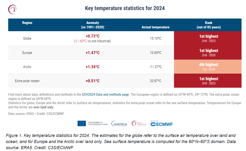 ExtremeMeteo's tweet photo. BILAN THERMIQUE DE 2024 A L'ECHELLE GLOBALE :

C'est l'heure des bilans avec donc confirmation que l'année 2024 a été la plus chaude depuis le début des relevés. Elle se situe devant l'année 2023 avec un écart de +0,12°C.

Elle est à +0,72°C par rapport à la moyenne 1991-2020.

Et on dépasse la barre des +1,5°C par rapport à l'époque pré-industrielle en atteignant +1,6°C (période de référence 1850-1900).

On note que l'année 2024 aura été aussi la plus chaude en Europe depuis le début des relevés. 

Année record aussi pour la température des mers et océans avec une température de 20,87 °C, soit 0,51 °C au-dessus de la moyenne de 1991-2020.

Plus de détails sur https://t.co/xlmobmNBqa

et 

https://t.co/FMsrKmJQ6a
