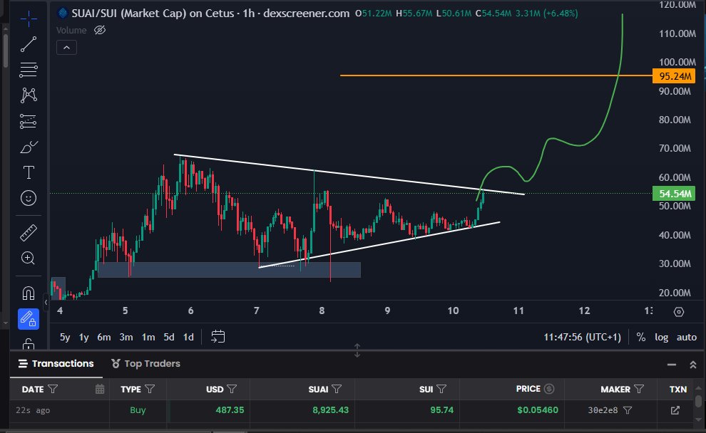 I don't think anyone should genuinely fade $SUI talmbout AIs on <a href="/SuiNetwork/">Sui</a> 

$AIDA up 7.5X since X post 
$SUAI up ready to breakout for 100m

find me charts this good, i will wait