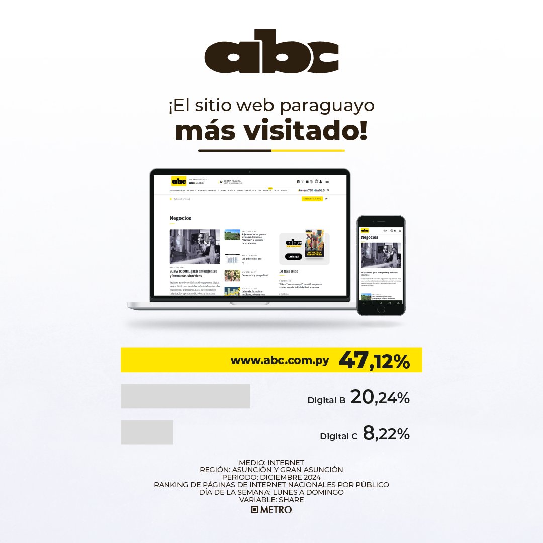 ABCDigital's tweet photo. ¡EL SITIO WEB PARAGUAYO MÁS VISITADO!🎉
Un 47,12% de personas eligen diariamente #ABCDigital para informarse🤓
¡Gracias por elegirnos! https://t.co/21L8J6CO4T
