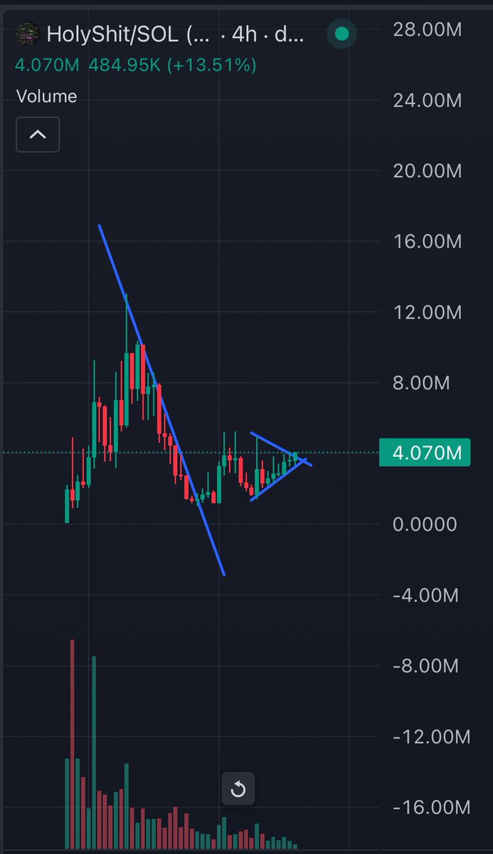 #Holyshit this chart is bullish 

Accumulating holders , building a strong support. Chart looks primed to take off.